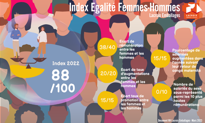 Index égalite femmes hommes Lacroix Emballages 2022