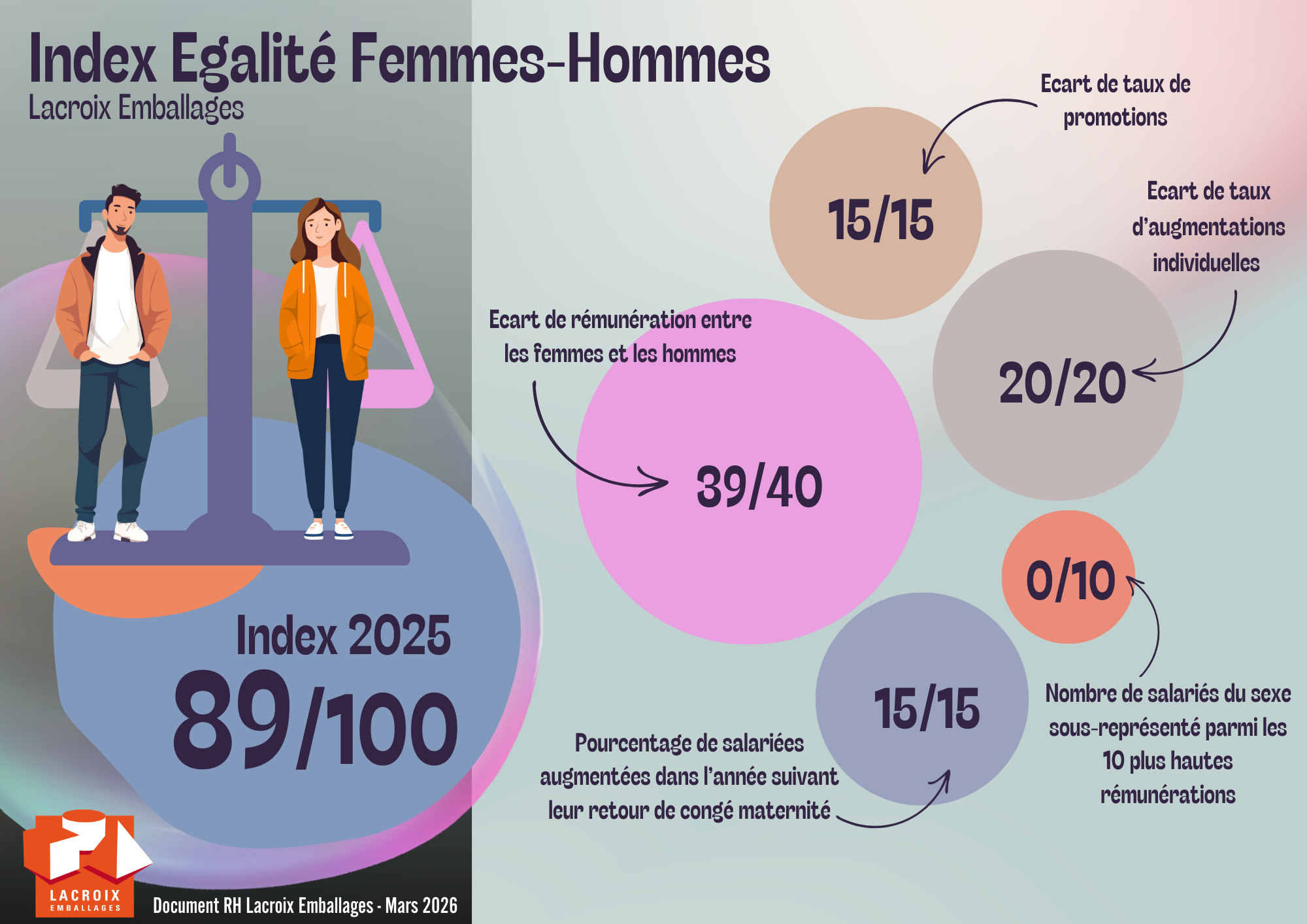 Index femmes hommes est de 89/100 chez Lacroix Emballages 2026